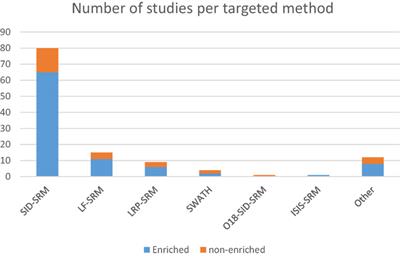 A Timely Shift from Shotgun to Targeted Proteomics and How It Can Be Groundbreaking for Cancer Research